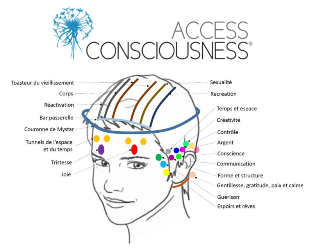 Access consciousness Barres